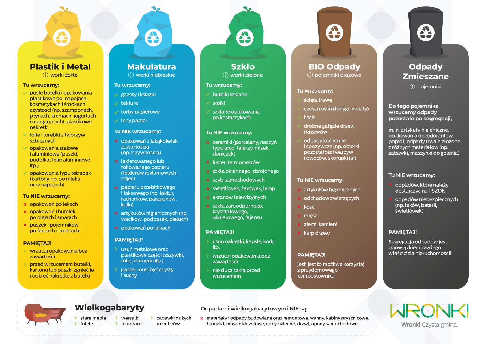 Grafika przedstawia zasady segregacji odpadów komunalnych z podziałem na poszczególne frakcje - plastik i metal, makulatura, szkło i bioodpady. Grafika zawiera również informacje na temat wielkogabarytów Grafika przedstawia zasady segregacji odpadów komunalnych z podziałem na poszczególne frakcje - plastik i metal, makulatura, szkło i bioodpady. Grafika zawiera również informacje na temat wielkogabarytów